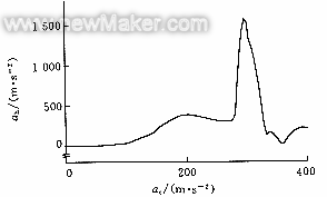 汽车正撞的数值模拟及实验验证的图8